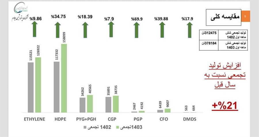 نمودار مقایسه ای تولید در سال ۱۴۰۳ نسبت به ۱۴۰۲